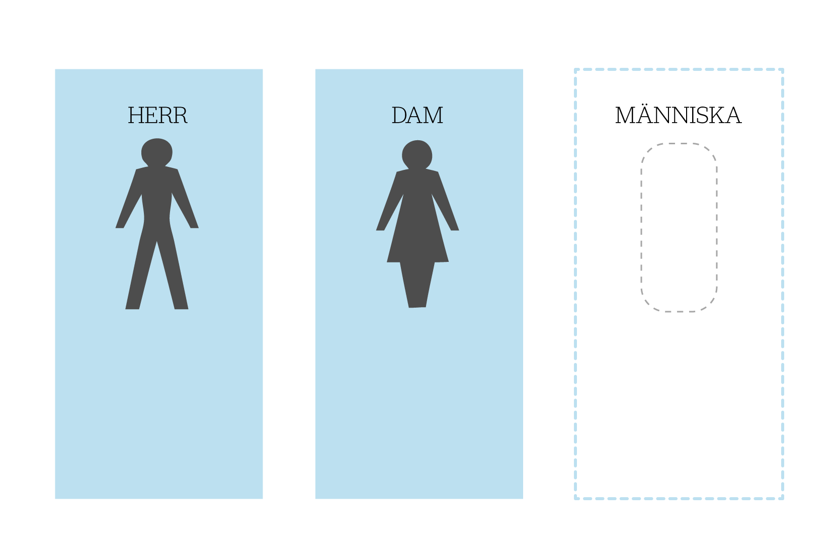 Illustration av tre toalettdörrar. På två av dem står det: Herr och Dam och på den tredje står det: Människa.